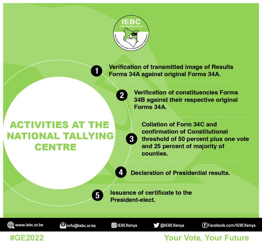 HERE’S IEBC VERIFIED PRESIDENTIAL RESULTS HERE’S IEBC VERIFIED PRESIDENTIAL RESULTS
